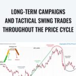 Wyckoffanalytics E28093 Long Term Campaigns And Tactical Swing Trades Throughout The Price Cycle - Forex library